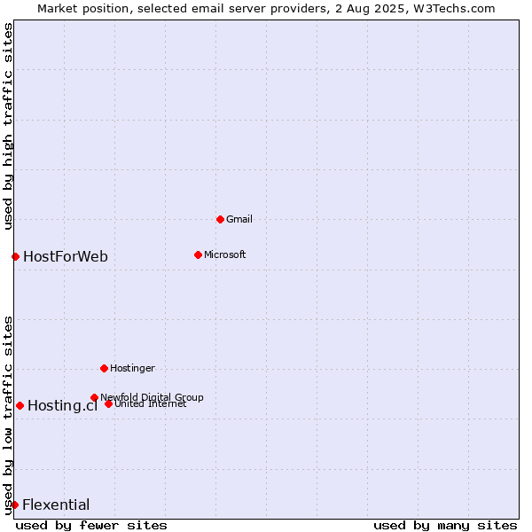 Market position of Hosting.cl vs. HostForWeb vs. Flexential