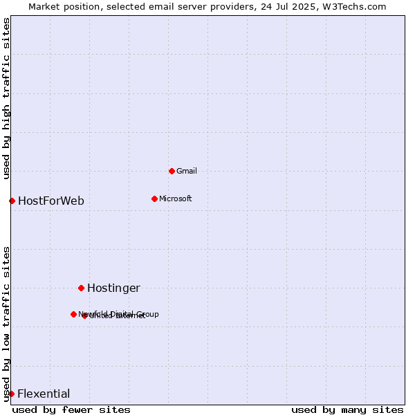 Market position of Hostinger vs. HostForWeb vs. Flexential