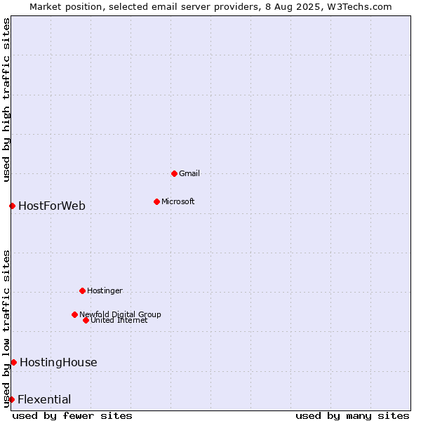 Market position of HostingHouse vs. HostForWeb vs. Flexential