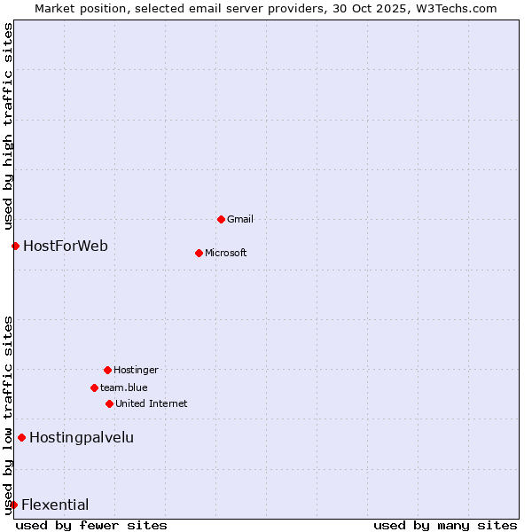 Market position of Hostingpalvelu vs. HostForWeb vs. Flexential