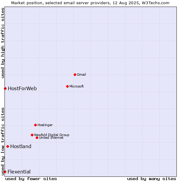 Market position of Hostland vs. HostForWeb vs. Flexential