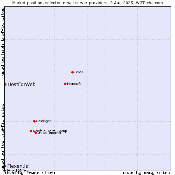 Market position of HostForWeb vs. Flexential vs. HostMDs