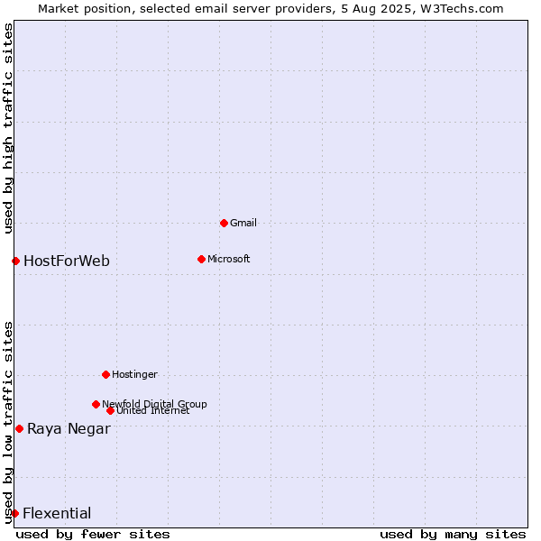 Market position of Raya Negar vs. HostForWeb vs. Flexential