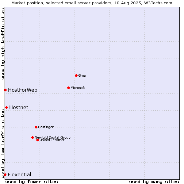 Market position of Hostnet vs. HostForWeb vs. Flexential