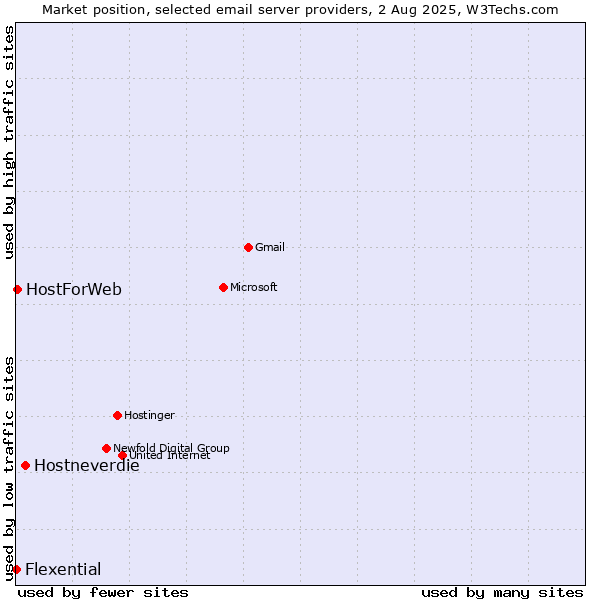 Market position of Hostneverdie vs. HostForWeb vs. Flexential
