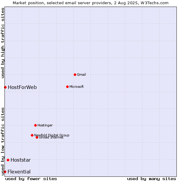 Market position of Hoststar vs. HostForWeb vs. Flexential
