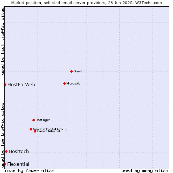 Market position of Hosttech vs. HostForWeb vs. Flexential