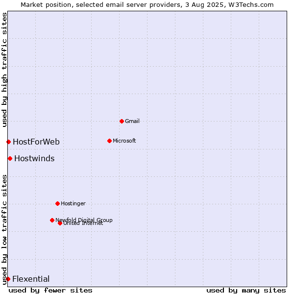 Market position of Hostwinds vs. HostForWeb vs. Flexential