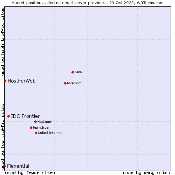 Market position of IDC Frontier vs. HostForWeb vs. Flexential