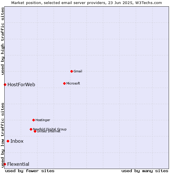 Market position of Inbox vs. HostForWeb vs. Flexential