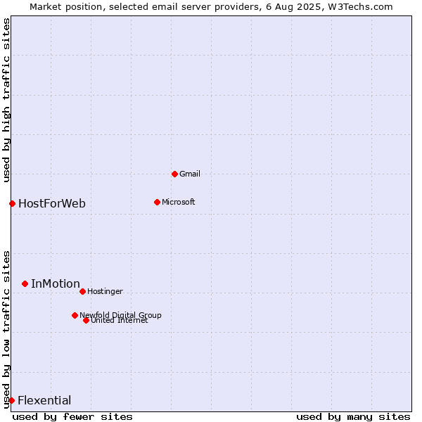 Market position of InMotion vs. HostForWeb vs. Flexential