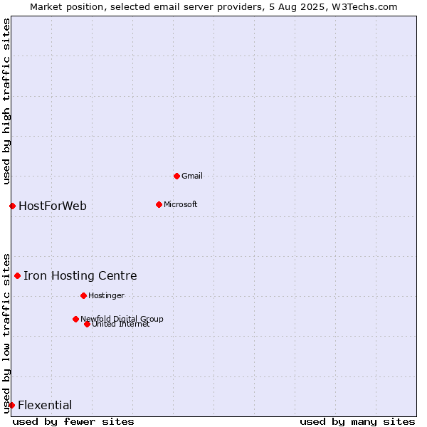 Market position of Iron Hosting Centre vs. HostForWeb vs. Flexential