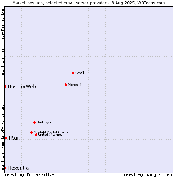 Market position of IP.gr vs. HostForWeb vs. Flexential