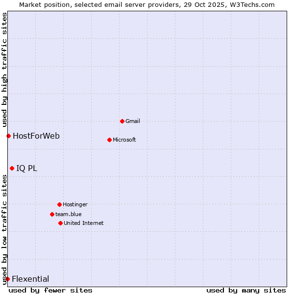 Market position of IQ PL vs. HostForWeb vs. Flexential