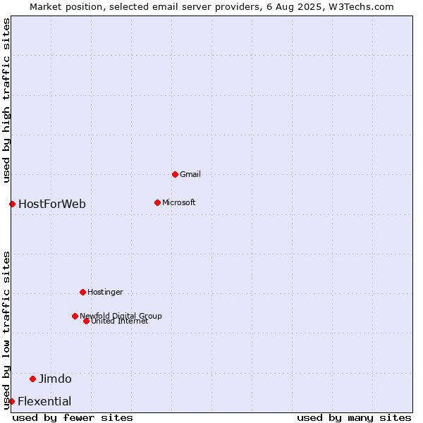 Market position of Jimdo vs. HostForWeb vs. Flexential