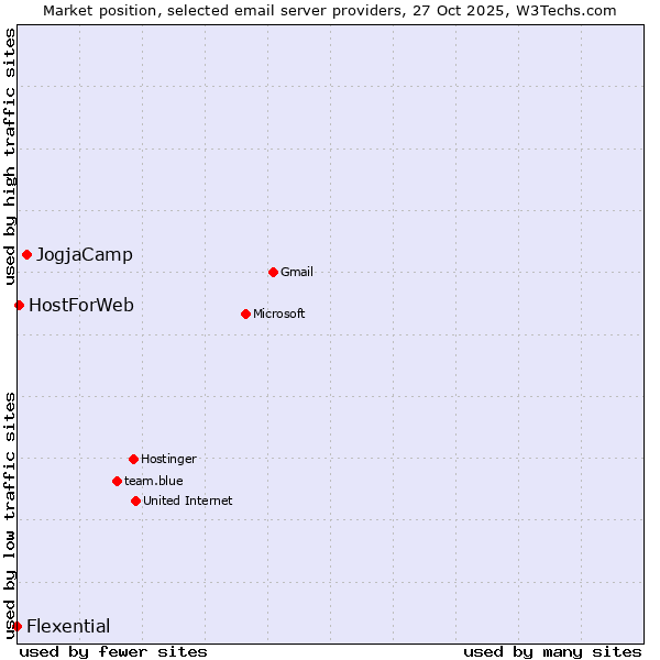 Market position of JogjaCamp vs. HostForWeb vs. Flexential