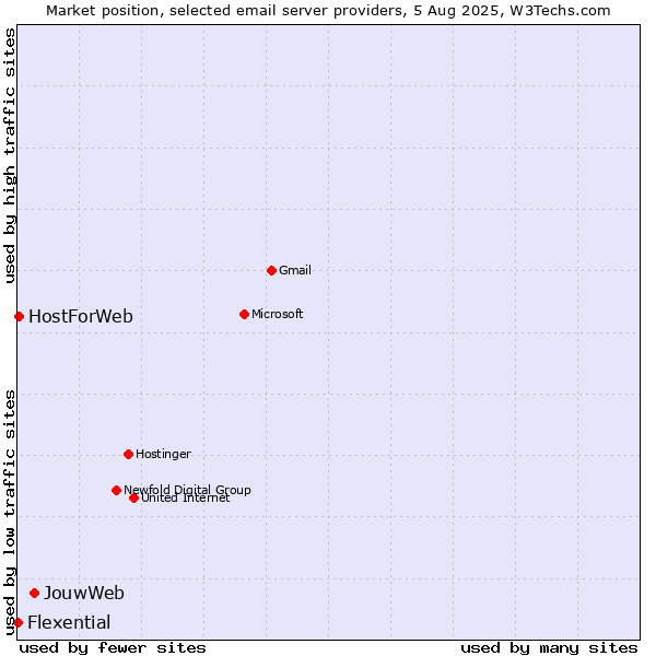 Market position of JouwWeb vs. HostForWeb vs. Flexential
