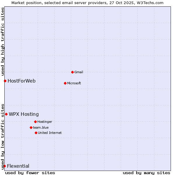 Market position of WPX Hosting vs. HostForWeb vs. Flexential