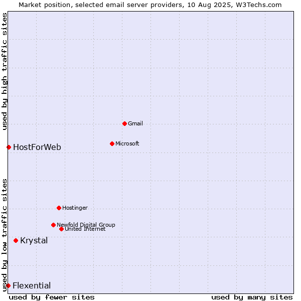 Market position of Krystal vs. HostForWeb vs. Flexential