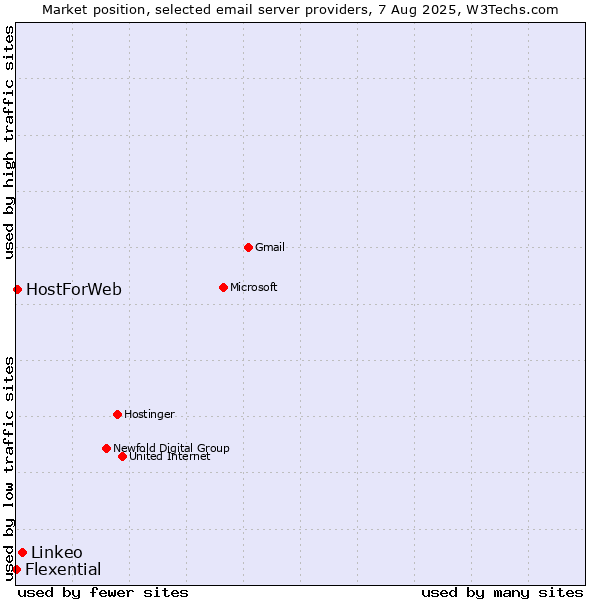 Market position of Linkeo vs. HostForWeb vs. Flexential