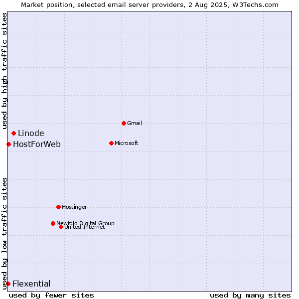 Market position of Linode vs. HostForWeb vs. Flexential