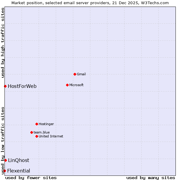 Market position of LinQhost vs. HostForWeb vs. Flexential