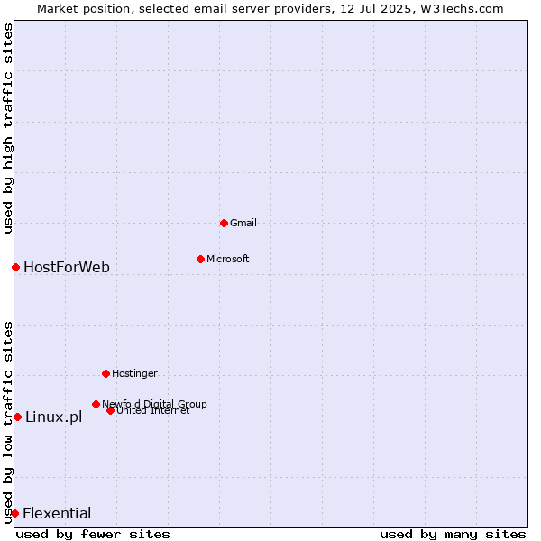 Market position of Linux.pl vs. HostForWeb vs. Flexential
