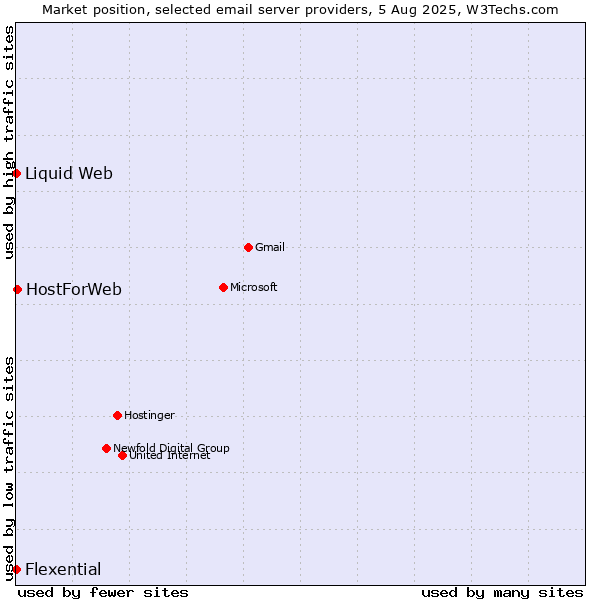 Market position of HostForWeb vs. Liquid Web vs. Flexential
