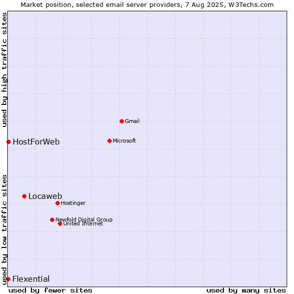 Market position of Locaweb vs. HostForWeb vs. Flexential