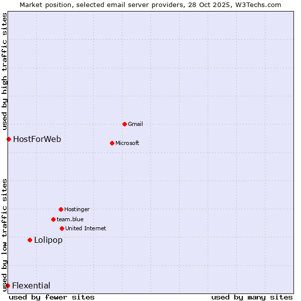 Market position of Lolipop vs. HostForWeb vs. Flexential