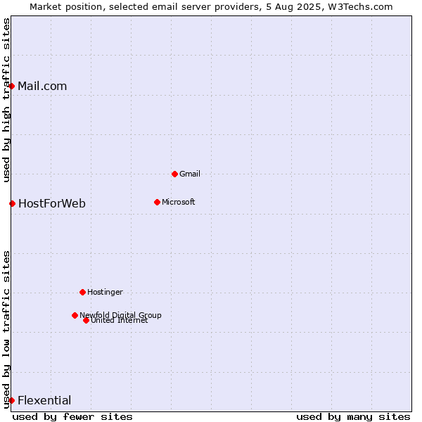 Market position of HostForWeb vs. Mail.com vs. Flexential