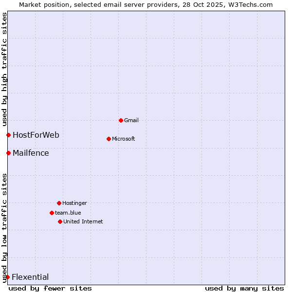 Market position of HostForWeb vs. Mailfence vs. Flexential
