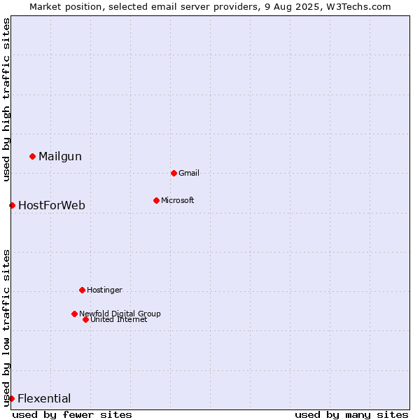 Market position of Mailgun vs. HostForWeb vs. Flexential