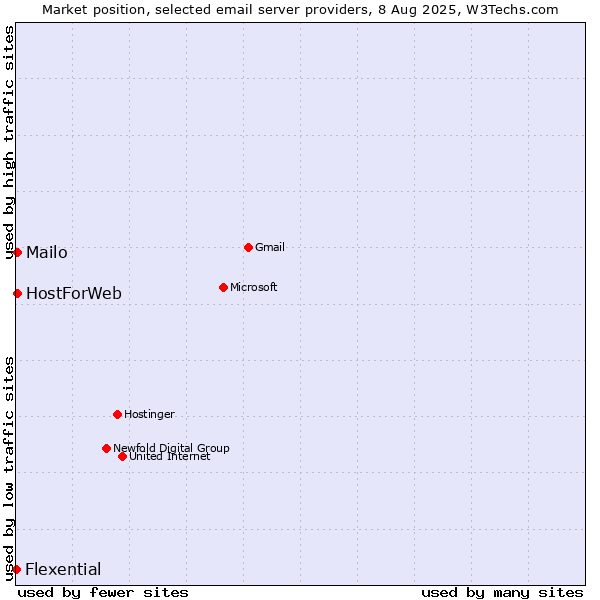 Market position of Mailo vs. HostForWeb vs. Flexential