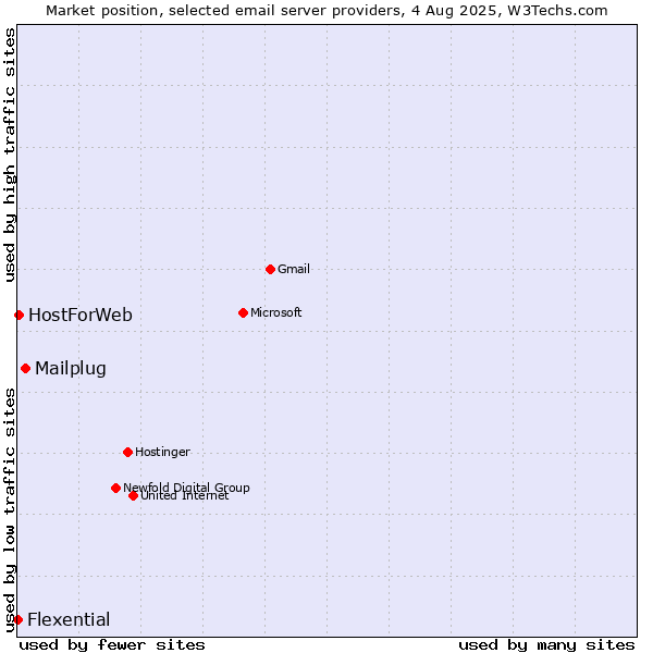 Market position of Mailplug vs. HostForWeb vs. Flexential