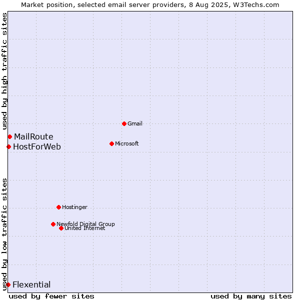 Market position of MailRoute vs. HostForWeb vs. Flexential