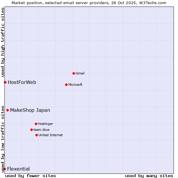 Market position of MakeShop Japan vs. HostForWeb vs. Flexential