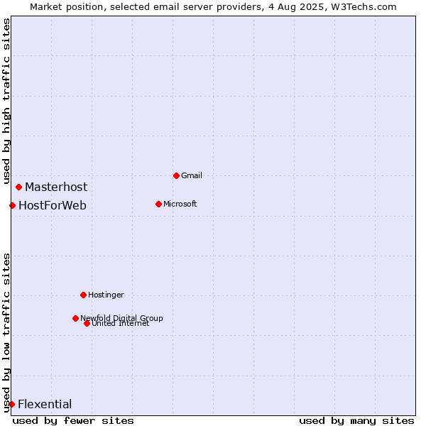 Market position of Masterhost vs. HostForWeb vs. Flexential