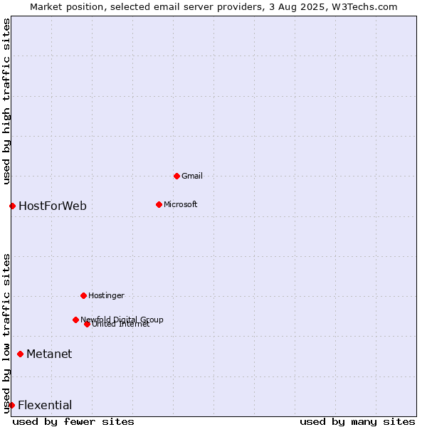 Market position of Metanet vs. HostForWeb vs. Flexential