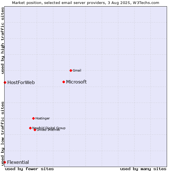 Market position of Microsoft vs. HostForWeb vs. Flexential