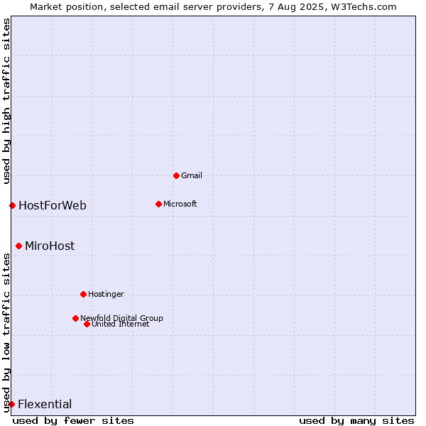 Market position of MiroHost vs. HostForWeb vs. Flexential
