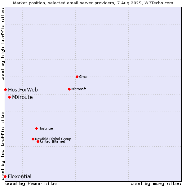 Market position of MXroute vs. HostForWeb vs. Flexential