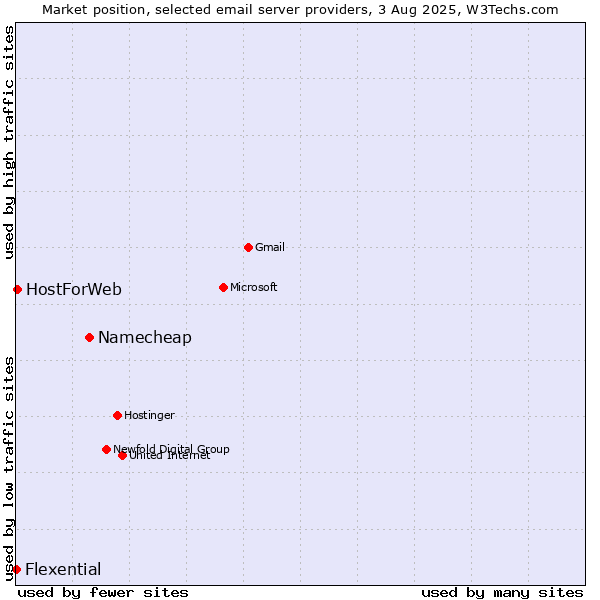 Market position of Namecheap vs. HostForWeb vs. Flexential