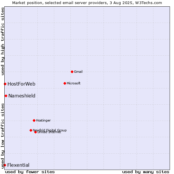 Market position of Nameshield vs. HostForWeb vs. Flexential