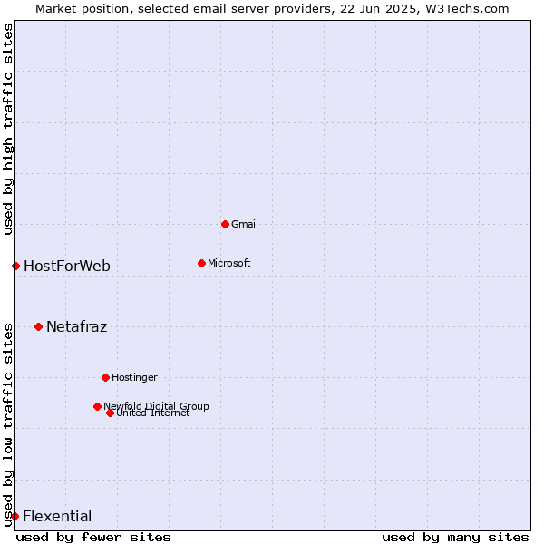 Market position of Netafraz vs. HostForWeb vs. Flexential