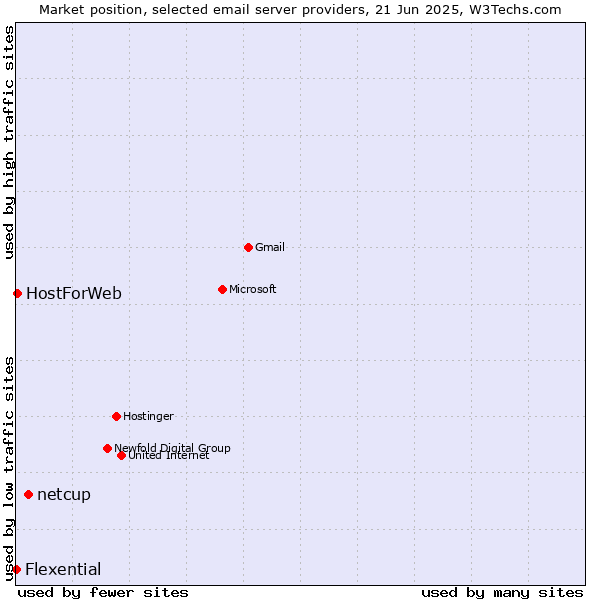 Market position of netcup vs. HostForWeb vs. Flexential