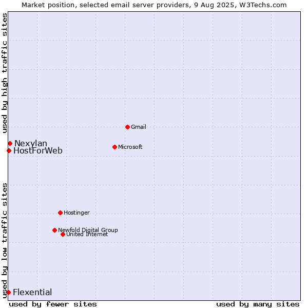 Market position of Nexylan vs. HostForWeb vs. Flexential