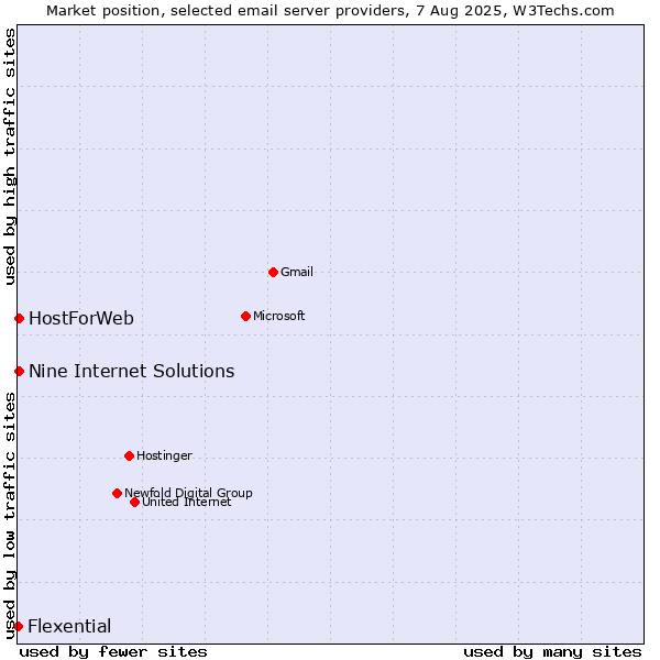 Market position of HostForWeb vs. Nine Internet Solutions vs. Flexential