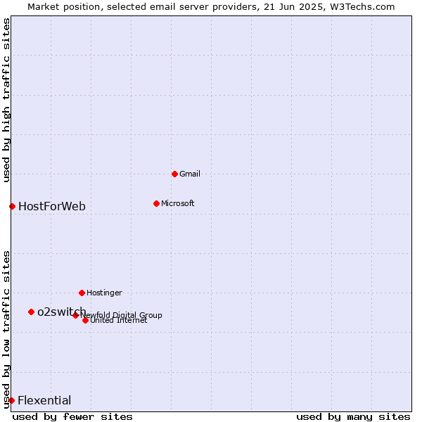 Market position of o2switch vs. HostForWeb vs. Flexential
