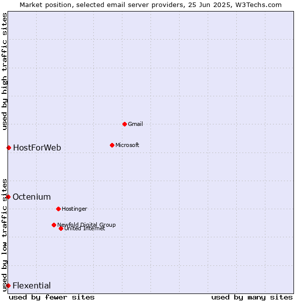 Market position of HostForWeb vs. Octenium vs. Flexential